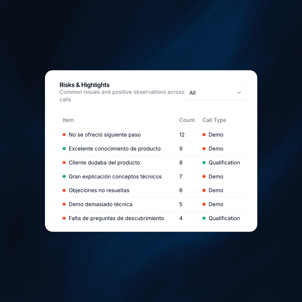 Dashboard showing AI evaluation of customer conversations